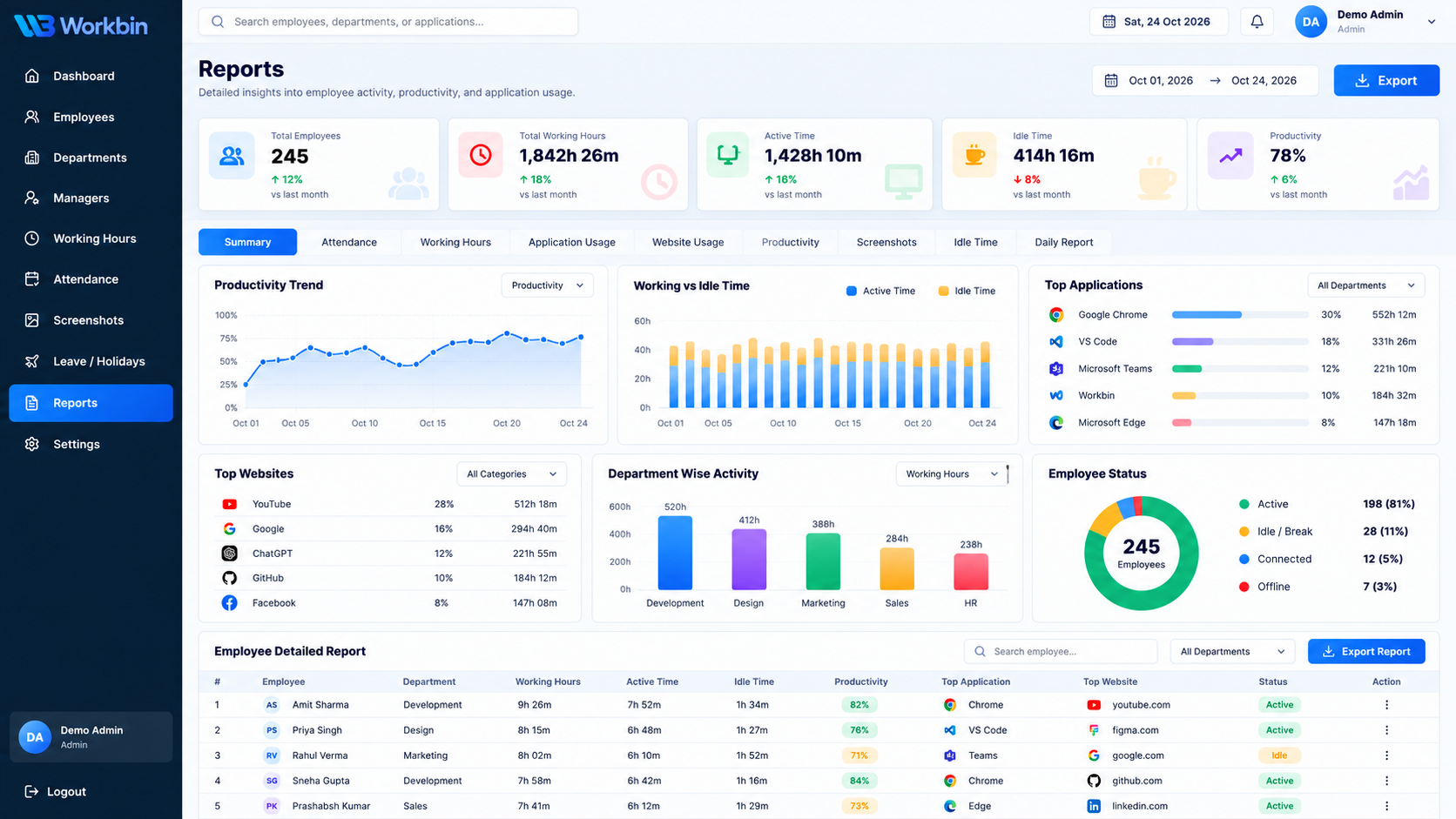 Workbin employee reports with attendance, application usage, activity charts, and a detailed employee table